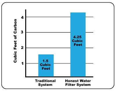 Honest-Water-Filter-Mac-Plumbing-Honest-Water-Filtration-Bar-Chart